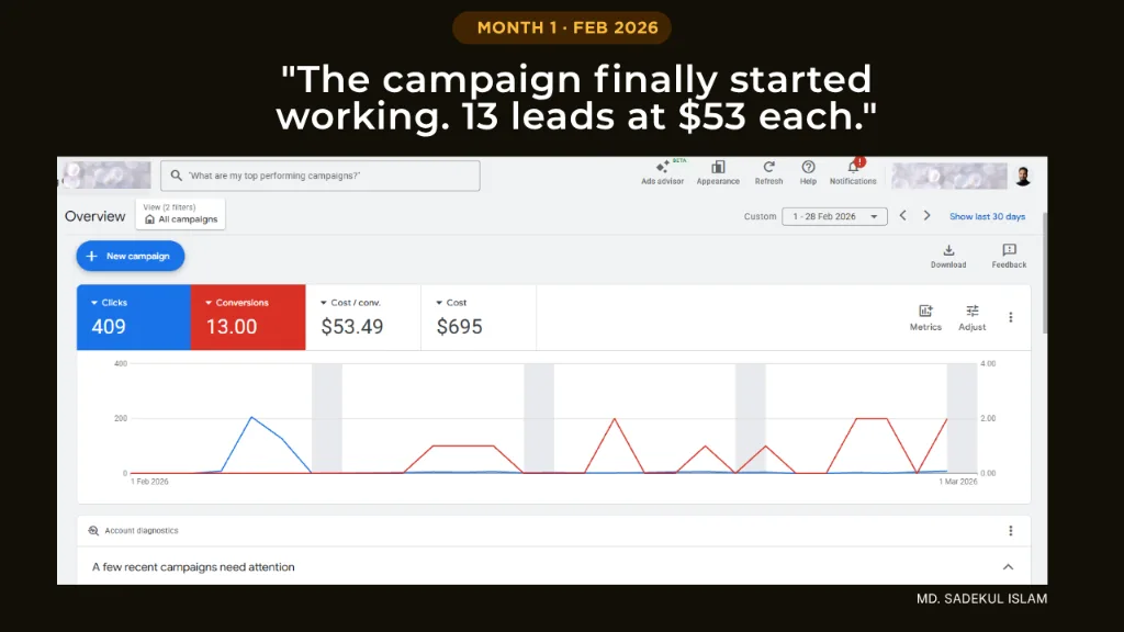 February 2026 Google Ads dashboard showing 409 clicks, 13 conversions, $53.49 cost per conversion, and $695 total spend